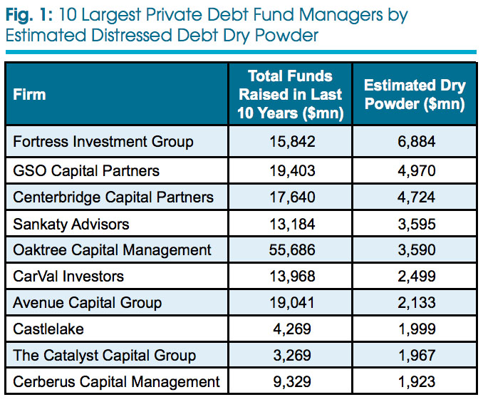 Dry Powder Stacks Up in Distressed Debt Chief Investment Officer
